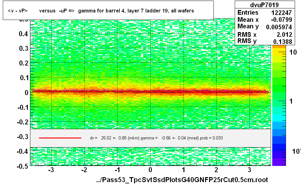 <v - vP>       versus  -uP =>  gamma for barrel 4, layer 7 ladder 19, all wafers