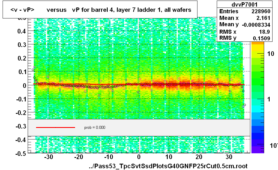 <v - vP>       versus   vP for barrel 4, layer 7 ladder 1, all wafers