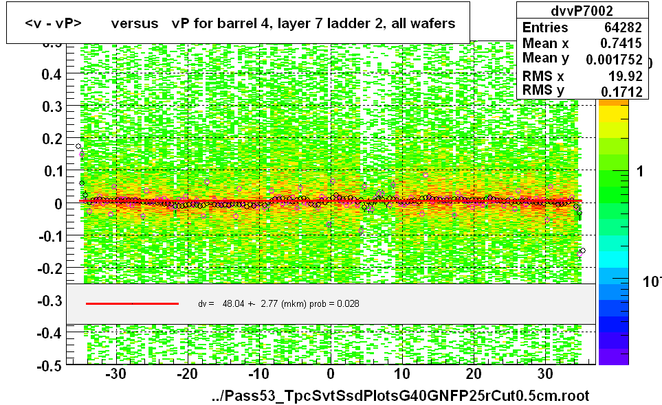 <v - vP>       versus   vP for barrel 4, layer 7 ladder 2, all wafers