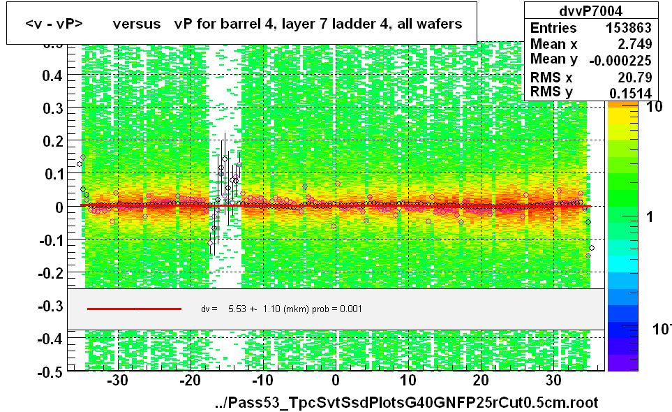 <v - vP>       versus   vP for barrel 4, layer 7 ladder 4, all wafers