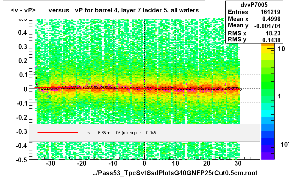 <v - vP>       versus   vP for barrel 4, layer 7 ladder 5, all wafers