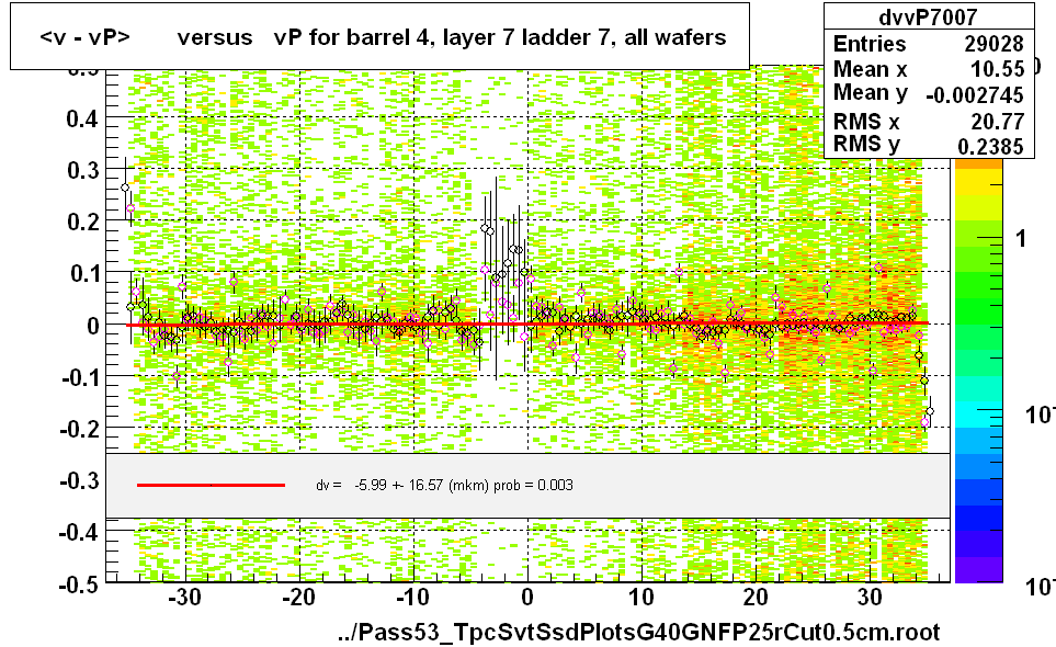 <v - vP>       versus   vP for barrel 4, layer 7 ladder 7, all wafers