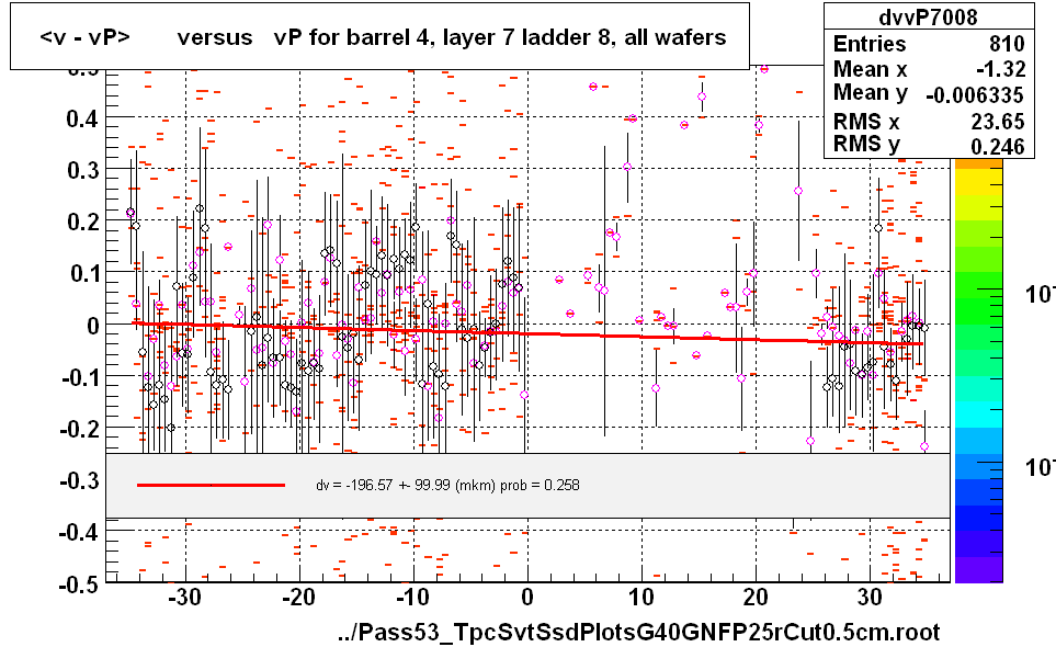 <v - vP>       versus   vP for barrel 4, layer 7 ladder 8, all wafers