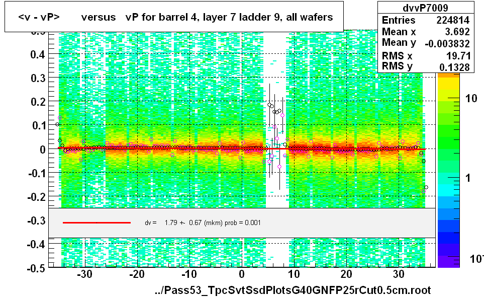 <v - vP>       versus   vP for barrel 4, layer 7 ladder 9, all wafers