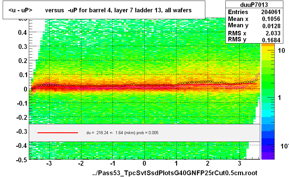 <u - uP>       versus  -uP for barrel 4, layer 7 ladder 13, all wafers