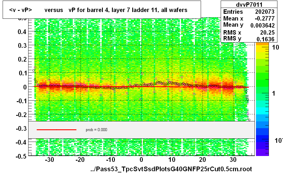 <v - vP>       versus   vP for barrel 4, layer 7 ladder 11, all wafers