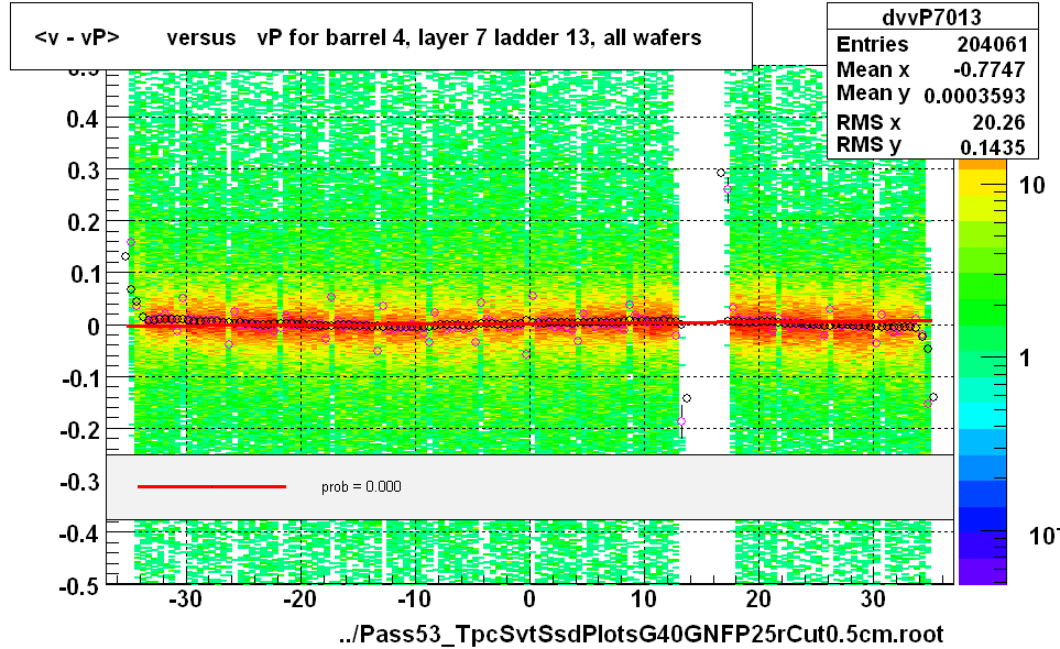 <v - vP>       versus   vP for barrel 4, layer 7 ladder 13, all wafers