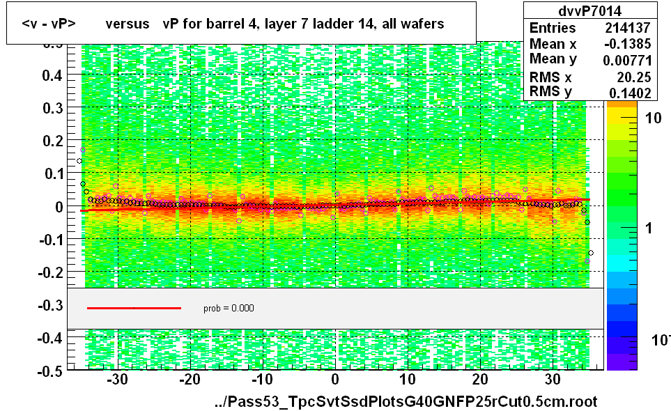 <v - vP>       versus   vP for barrel 4, layer 7 ladder 14, all wafers