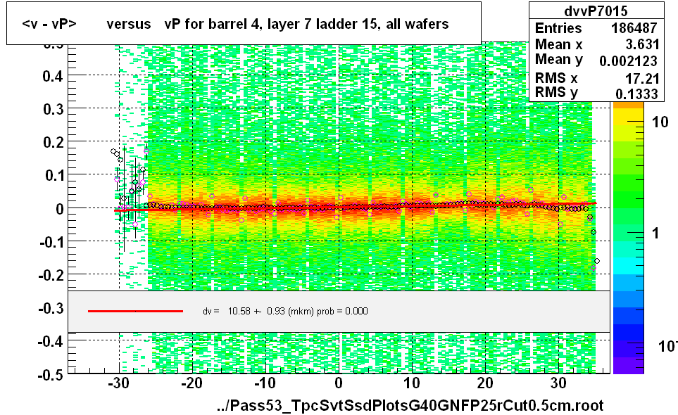 <v - vP>       versus   vP for barrel 4, layer 7 ladder 15, all wafers