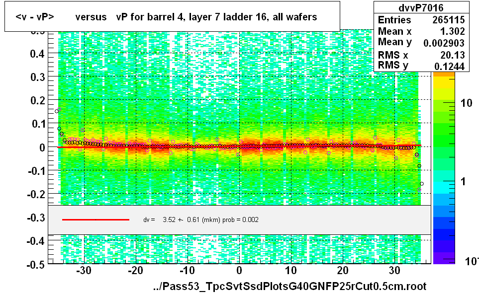 <v - vP>       versus   vP for barrel 4, layer 7 ladder 16, all wafers