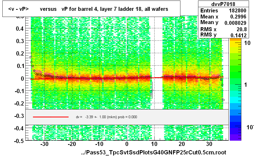 <v - vP>       versus   vP for barrel 4, layer 7 ladder 18, all wafers