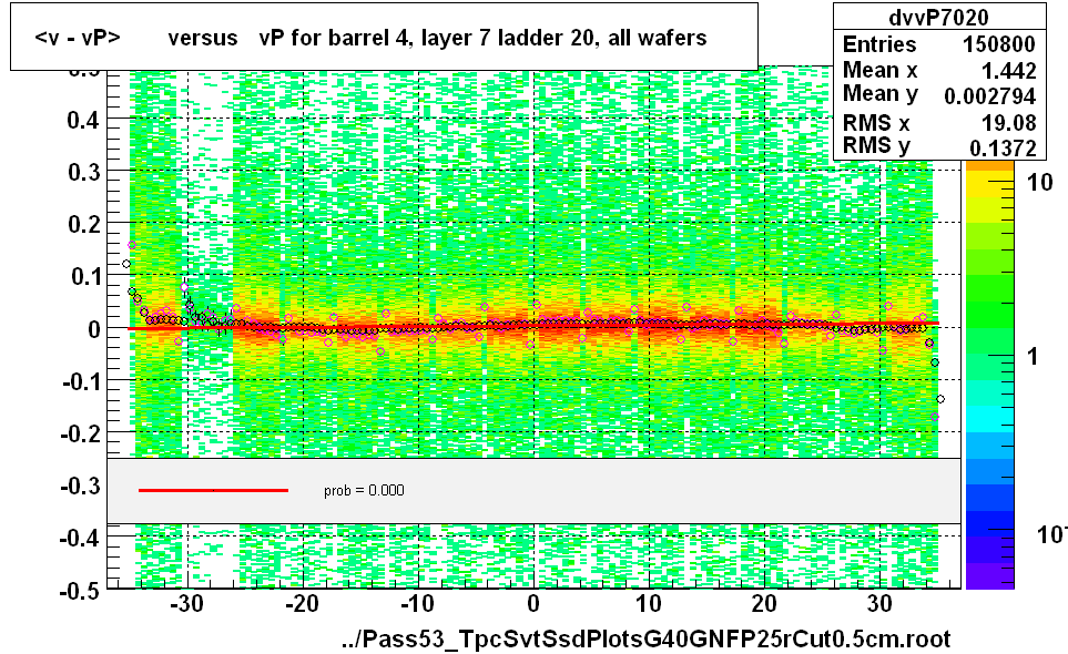 <v - vP>       versus   vP for barrel 4, layer 7 ladder 20, all wafers