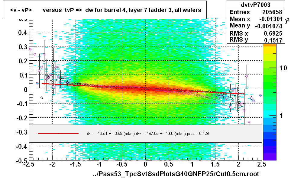 <v - vP>       versus  tvP =>  dw for barrel 4, layer 7 ladder 3, all wafers