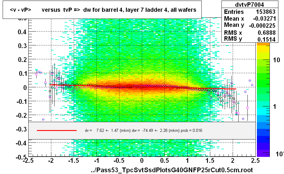 <v - vP>       versus  tvP =>  dw for barrel 4, layer 7 ladder 4, all wafers