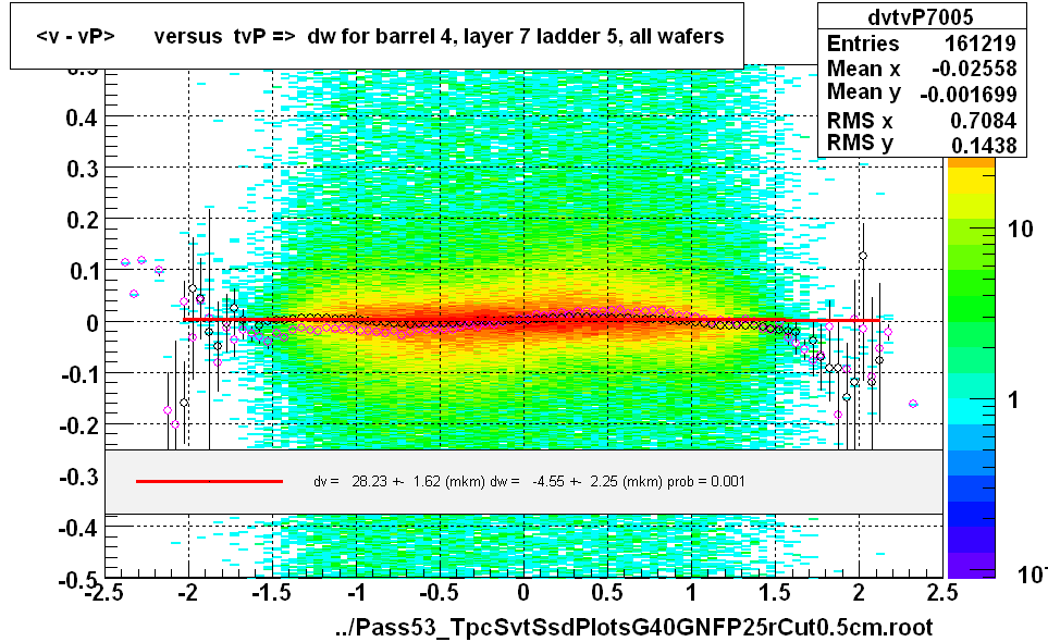 <v - vP>       versus  tvP =>  dw for barrel 4, layer 7 ladder 5, all wafers