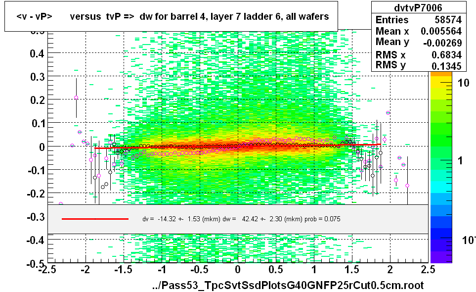 <v - vP>       versus  tvP =>  dw for barrel 4, layer 7 ladder 6, all wafers