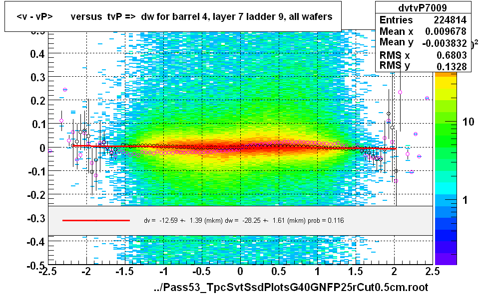 <v - vP>       versus  tvP =>  dw for barrel 4, layer 7 ladder 9, all wafers