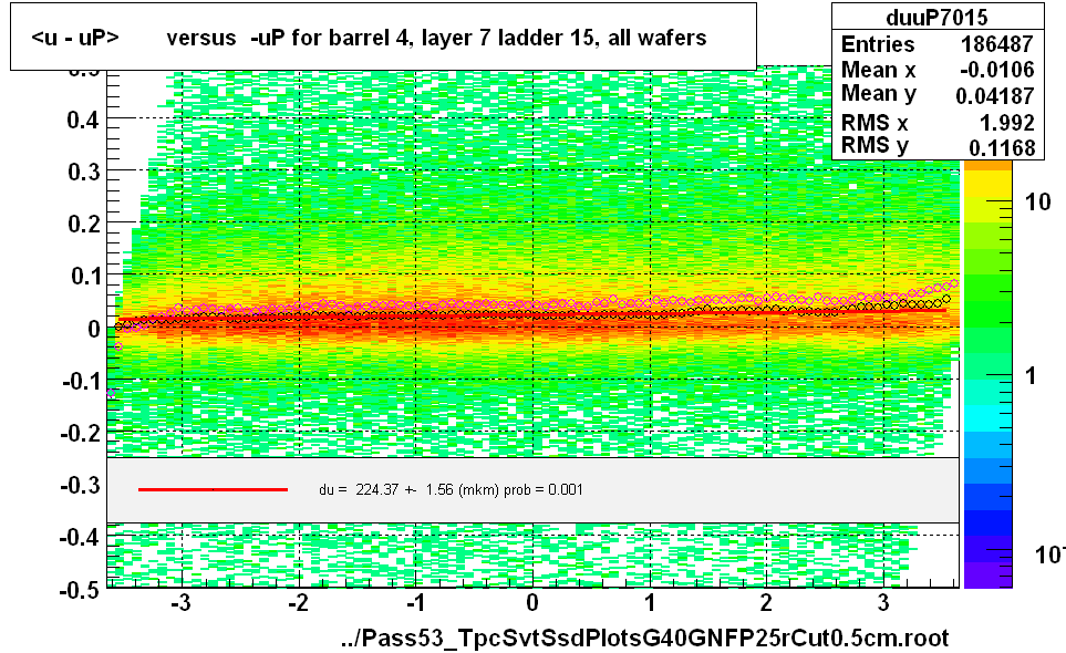 <u - uP>       versus  -uP for barrel 4, layer 7 ladder 15, all wafers