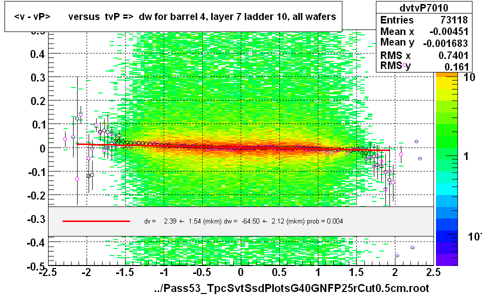 <v - vP>       versus  tvP =>  dw for barrel 4, layer 7 ladder 10, all wafers