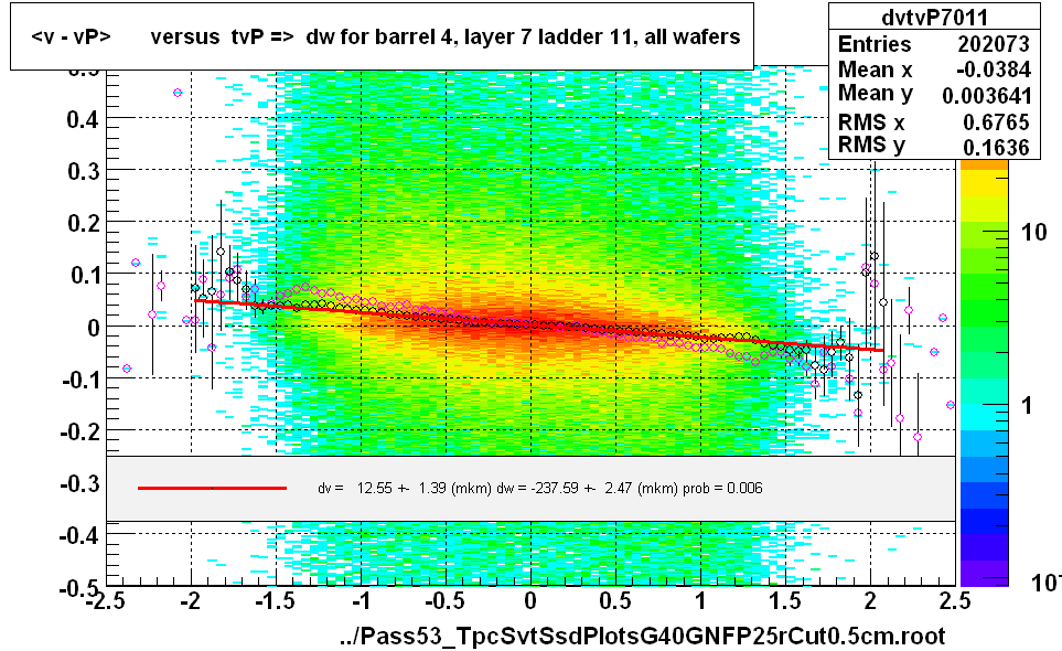 <v - vP>       versus  tvP =>  dw for barrel 4, layer 7 ladder 11, all wafers