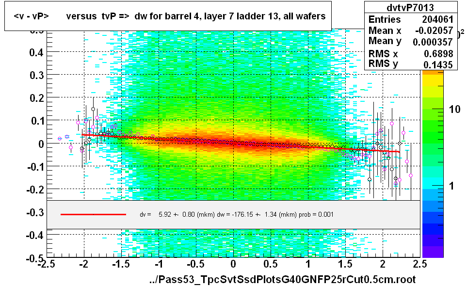 <v - vP>       versus  tvP =>  dw for barrel 4, layer 7 ladder 13, all wafers