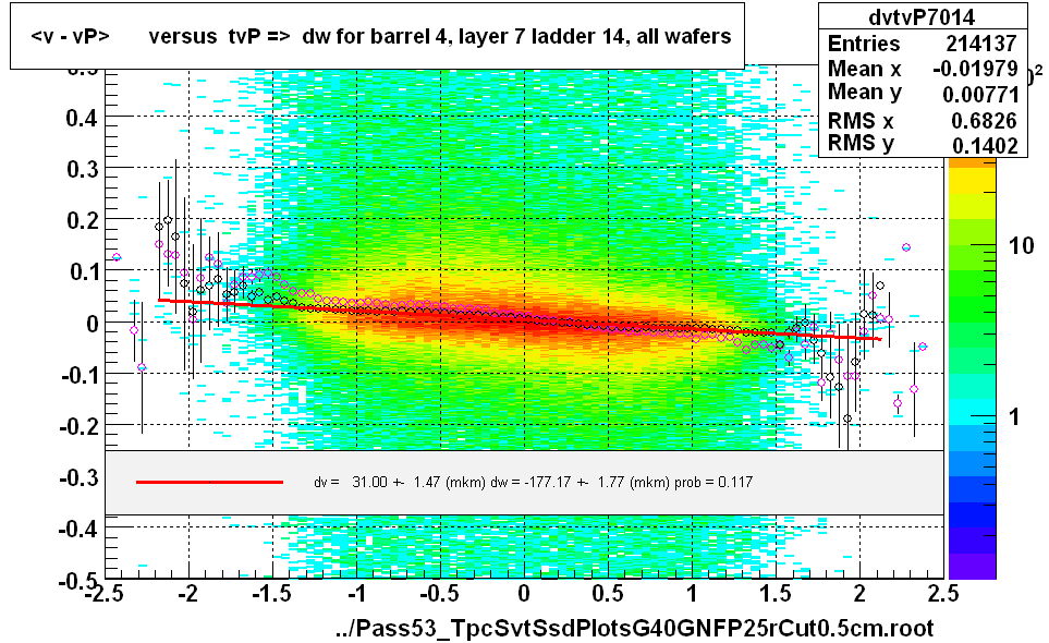 <v - vP>       versus  tvP =>  dw for barrel 4, layer 7 ladder 14, all wafers