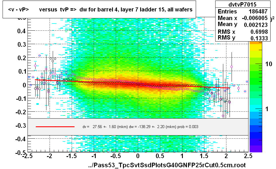 <v - vP>       versus  tvP =>  dw for barrel 4, layer 7 ladder 15, all wafers