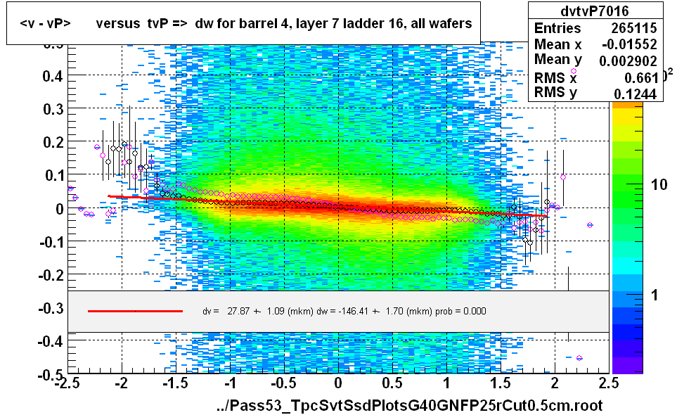 <v - vP>       versus  tvP =>  dw for barrel 4, layer 7 ladder 16, all wafers