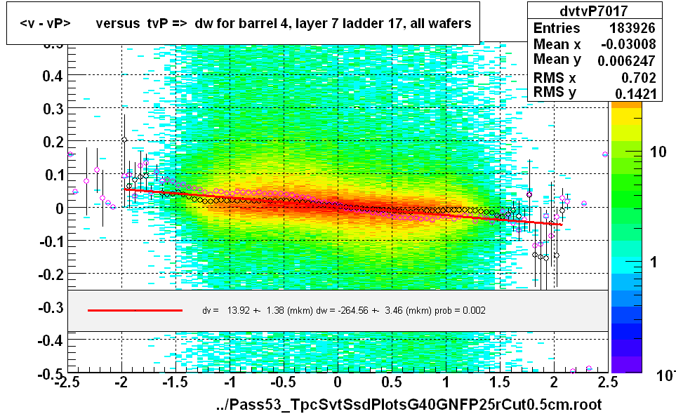 <v - vP>       versus  tvP =>  dw for barrel 4, layer 7 ladder 17, all wafers