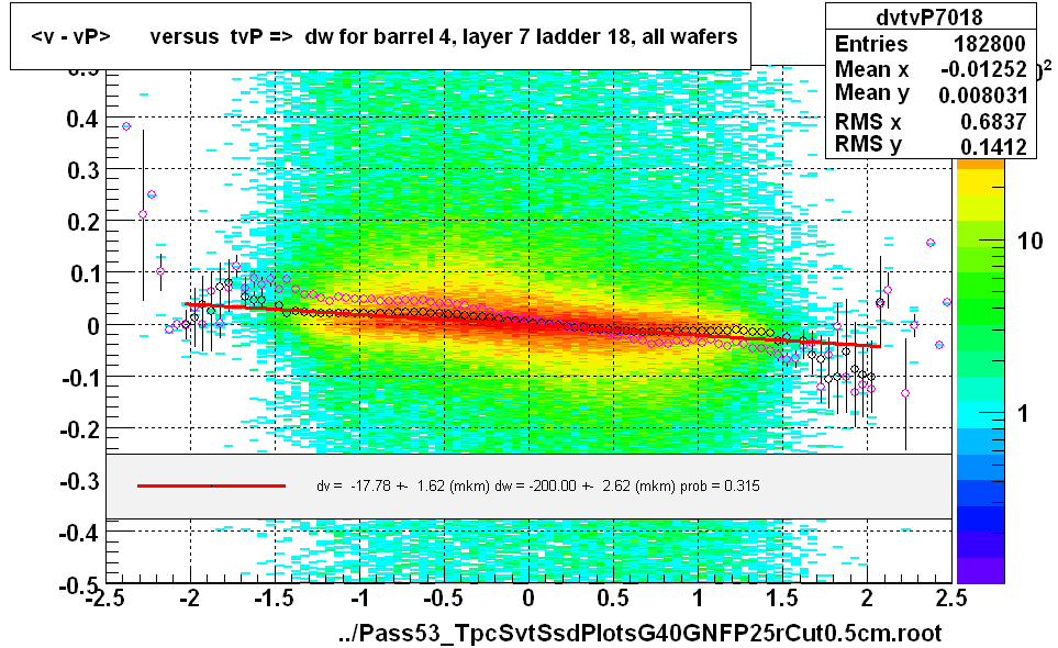 <v - vP>       versus  tvP =>  dw for barrel 4, layer 7 ladder 18, all wafers