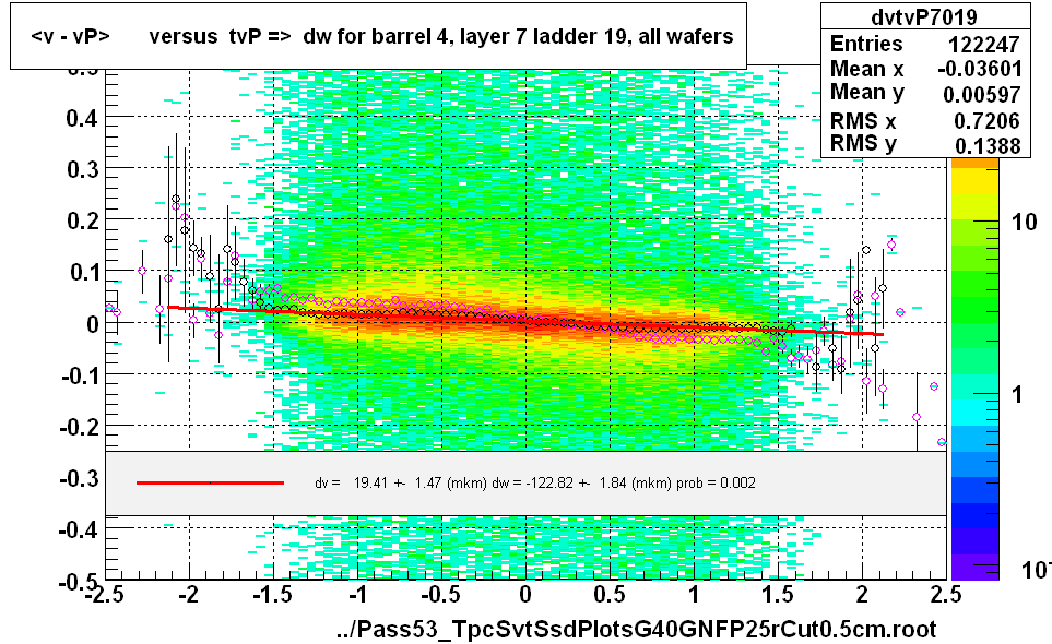 <v - vP>       versus  tvP =>  dw for barrel 4, layer 7 ladder 19, all wafers