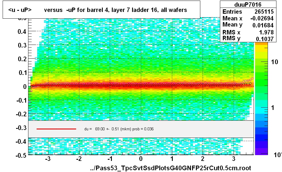 <u - uP>       versus  -uP for barrel 4, layer 7 ladder 16, all wafers