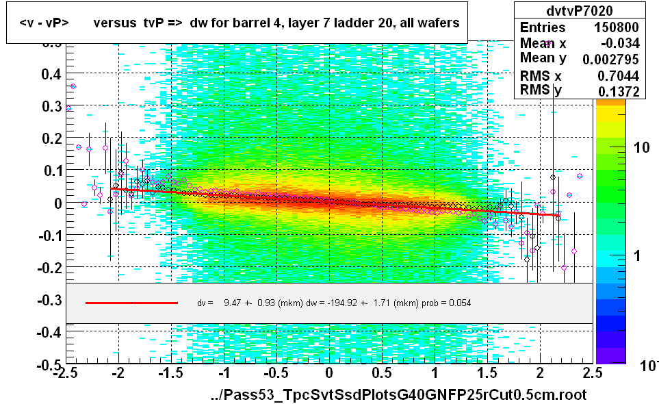 <v - vP>       versus  tvP =>  dw for barrel 4, layer 7 ladder 20, all wafers
