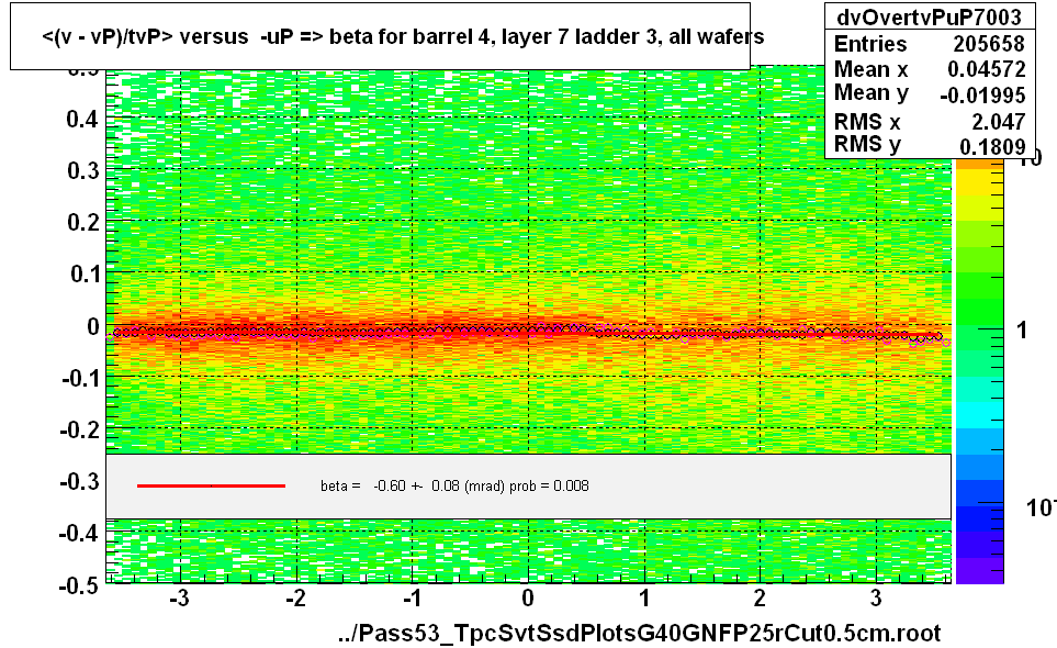 <(v - vP)/tvP> versus  -uP => beta for barrel 4, layer 7 ladder 3, all wafers