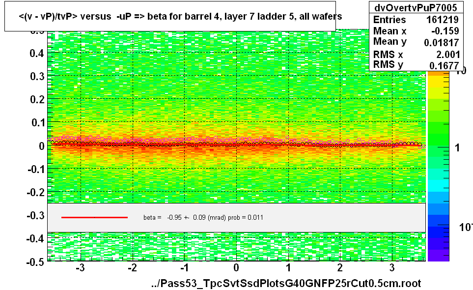 <(v - vP)/tvP> versus  -uP => beta for barrel 4, layer 7 ladder 5, all wafers