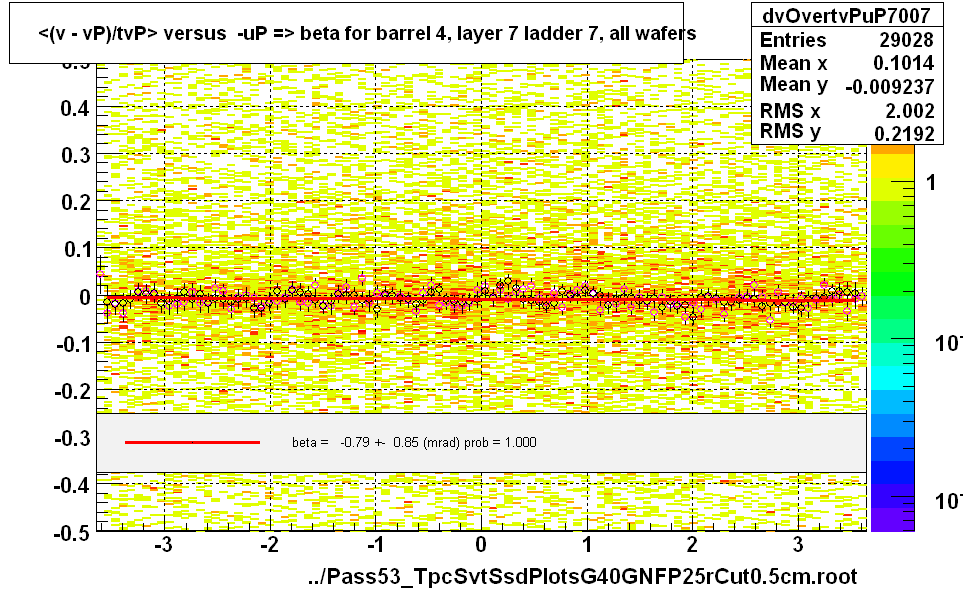 <(v - vP)/tvP> versus  -uP => beta for barrel 4, layer 7 ladder 7, all wafers