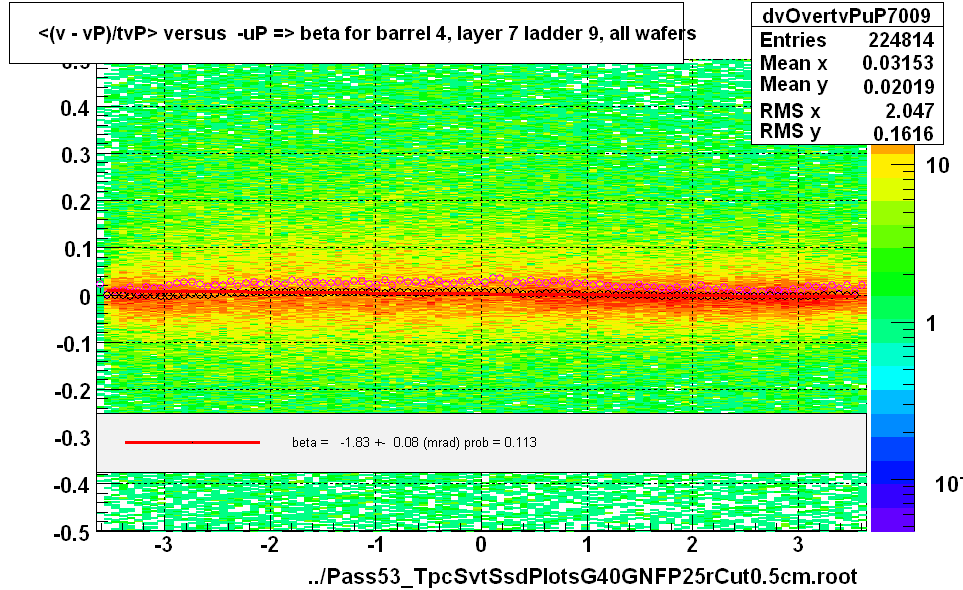 <(v - vP)/tvP> versus  -uP => beta for barrel 4, layer 7 ladder 9, all wafers