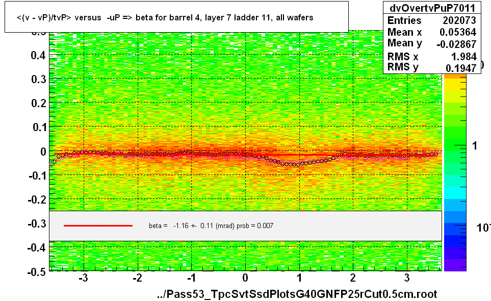 <(v - vP)/tvP> versus  -uP => beta for barrel 4, layer 7 ladder 11, all wafers