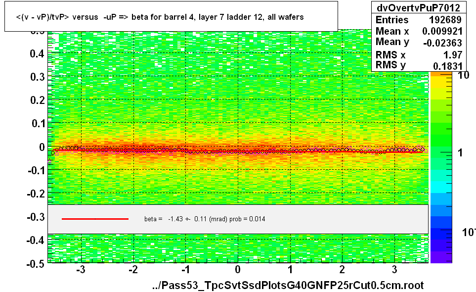 <(v - vP)/tvP> versus  -uP => beta for barrel 4, layer 7 ladder 12, all wafers