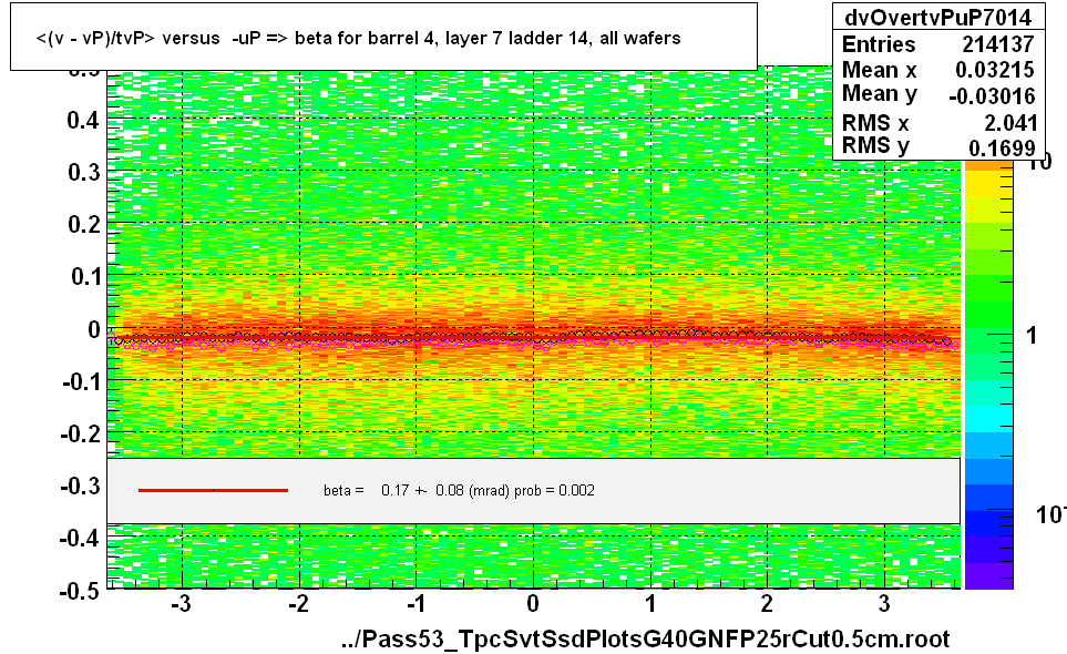 <(v - vP)/tvP> versus  -uP => beta for barrel 4, layer 7 ladder 14, all wafers