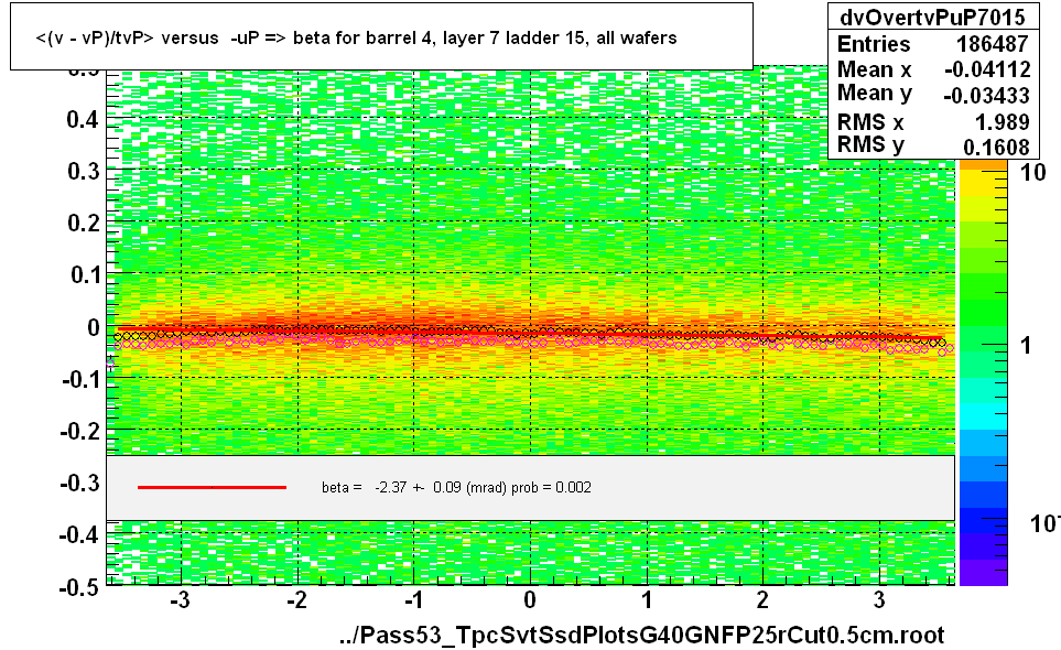 <(v - vP)/tvP> versus  -uP => beta for barrel 4, layer 7 ladder 15, all wafers