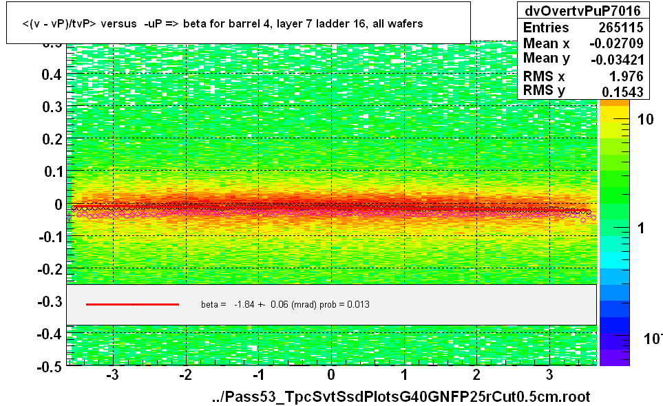 <(v - vP)/tvP> versus  -uP => beta for barrel 4, layer 7 ladder 16, all wafers