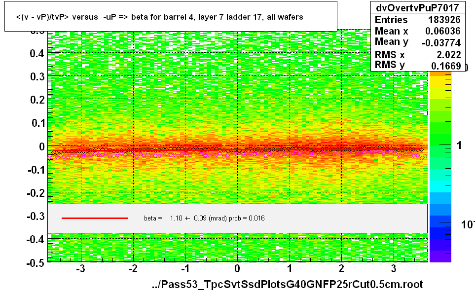 <(v - vP)/tvP> versus  -uP => beta for barrel 4, layer 7 ladder 17, all wafers