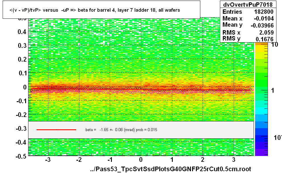 <(v - vP)/tvP> versus  -uP => beta for barrel 4, layer 7 ladder 18, all wafers