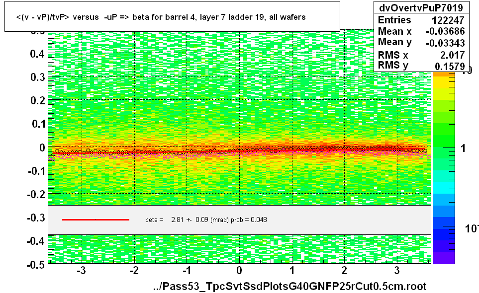 <(v - vP)/tvP> versus  -uP => beta for barrel 4, layer 7 ladder 19, all wafers