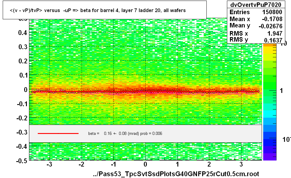 <(v - vP)/tvP> versus  -uP => beta for barrel 4, layer 7 ladder 20, all wafers