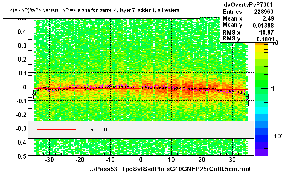 <(v - vP)/tvP> versus   vP => alpha for barrel 4, layer 7 ladder 1, all wafers