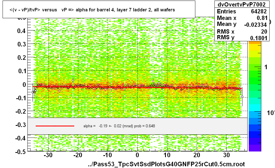 <(v - vP)/tvP> versus   vP => alpha for barrel 4, layer 7 ladder 2, all wafers