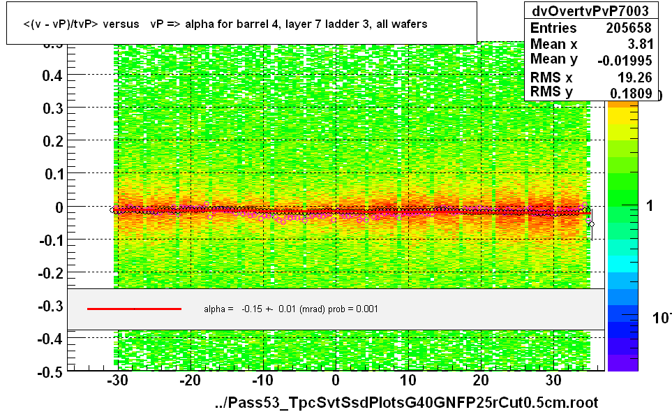 <(v - vP)/tvP> versus   vP => alpha for barrel 4, layer 7 ladder 3, all wafers