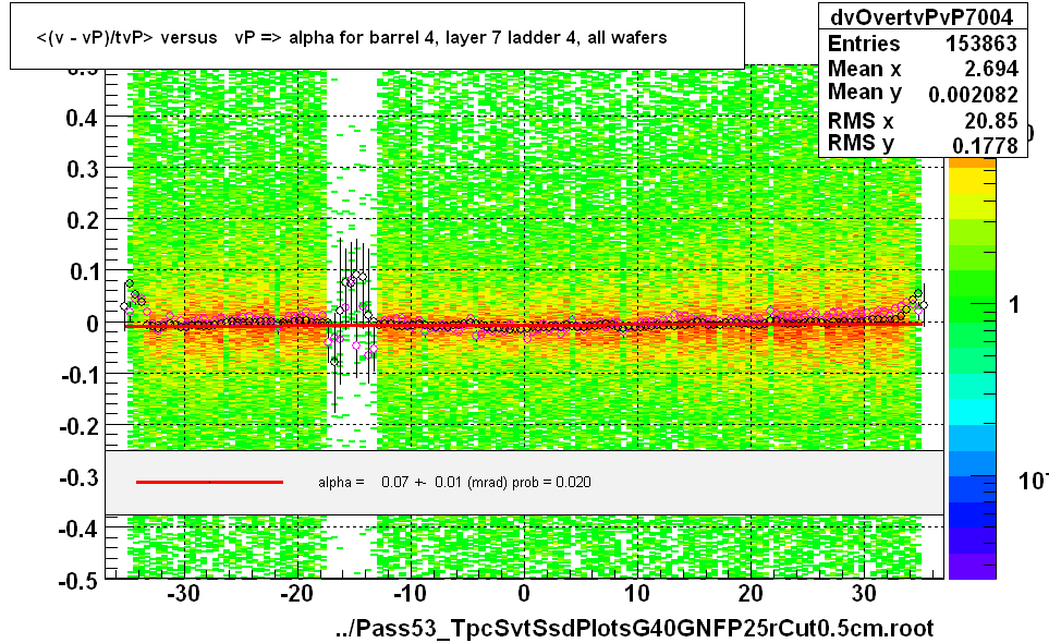 <(v - vP)/tvP> versus   vP => alpha for barrel 4, layer 7 ladder 4, all wafers